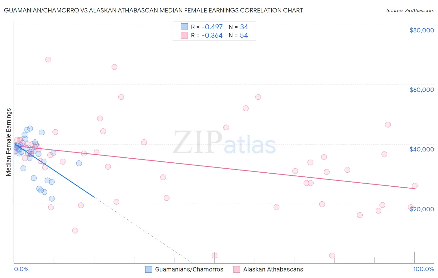 Guamanian/Chamorro vs Alaskan Athabascan Median Female Earnings