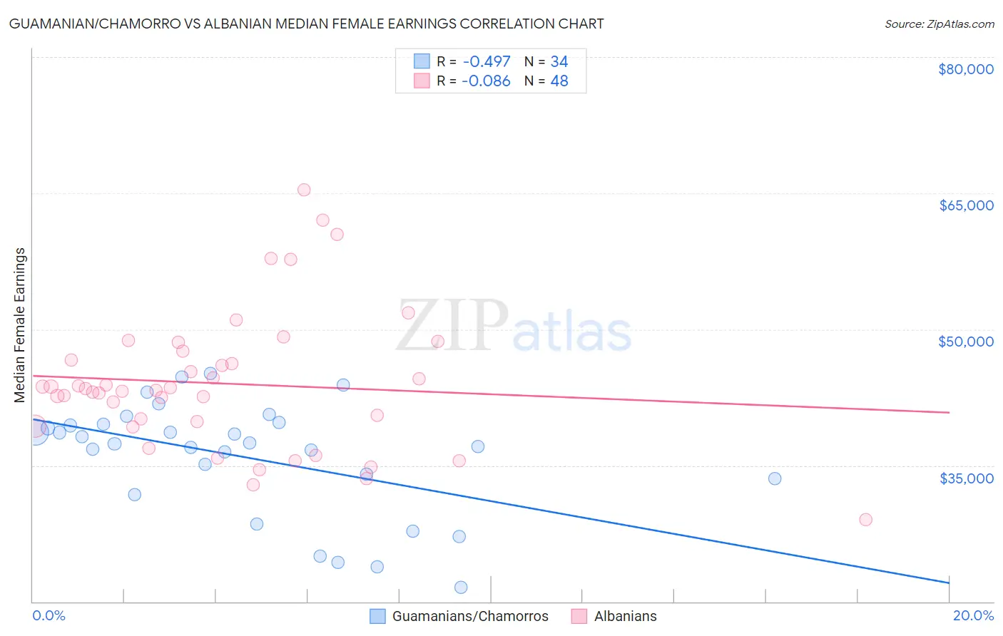 Guamanian/Chamorro vs Albanian Median Female Earnings