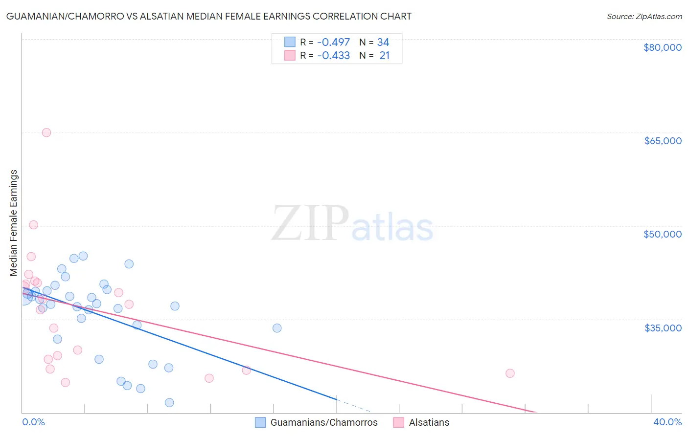 Guamanian/Chamorro vs Alsatian Median Female Earnings