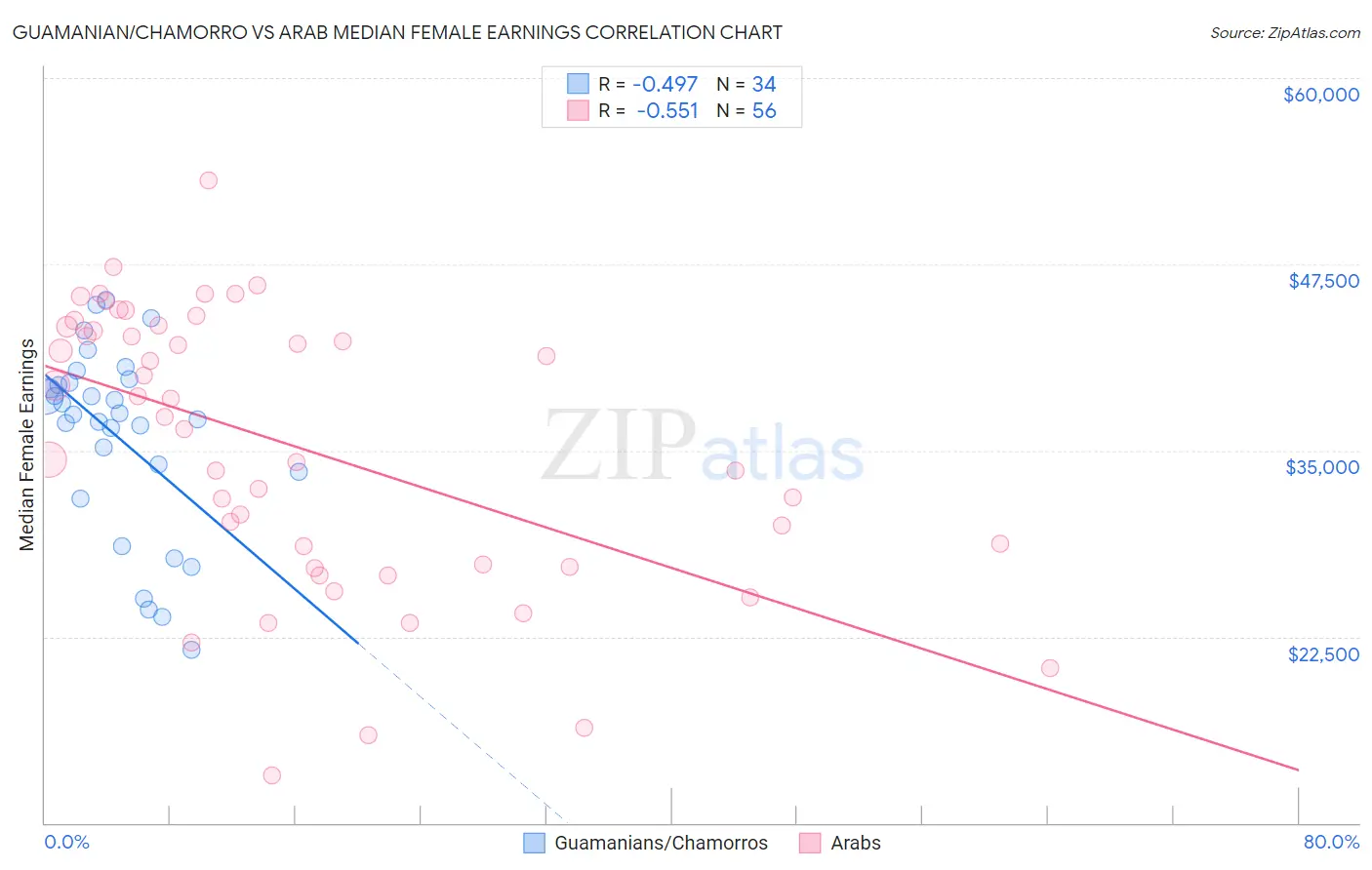 Guamanian/Chamorro vs Arab Median Female Earnings