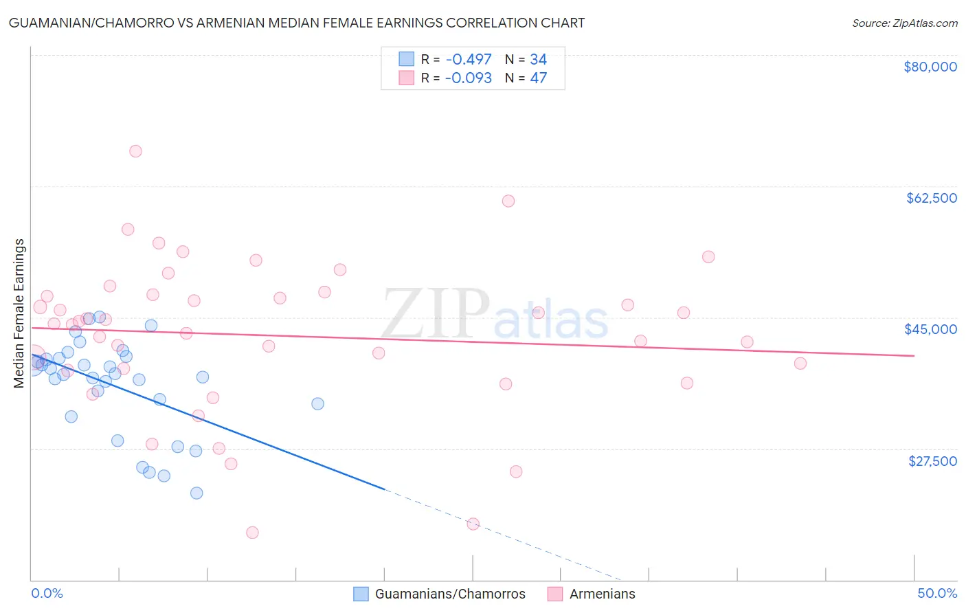 Guamanian/Chamorro vs Armenian Median Female Earnings