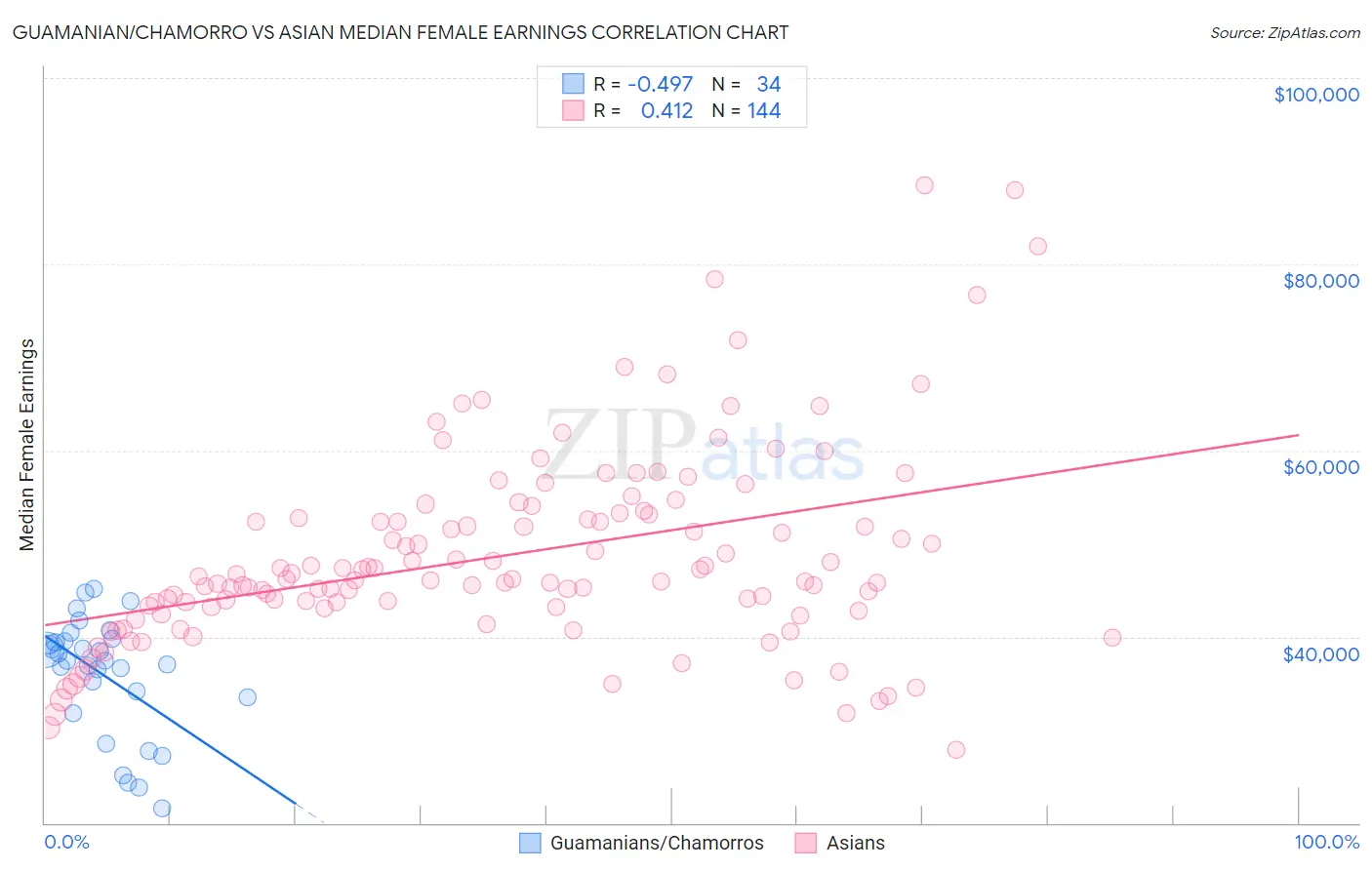 Guamanian/Chamorro vs Asian Median Female Earnings