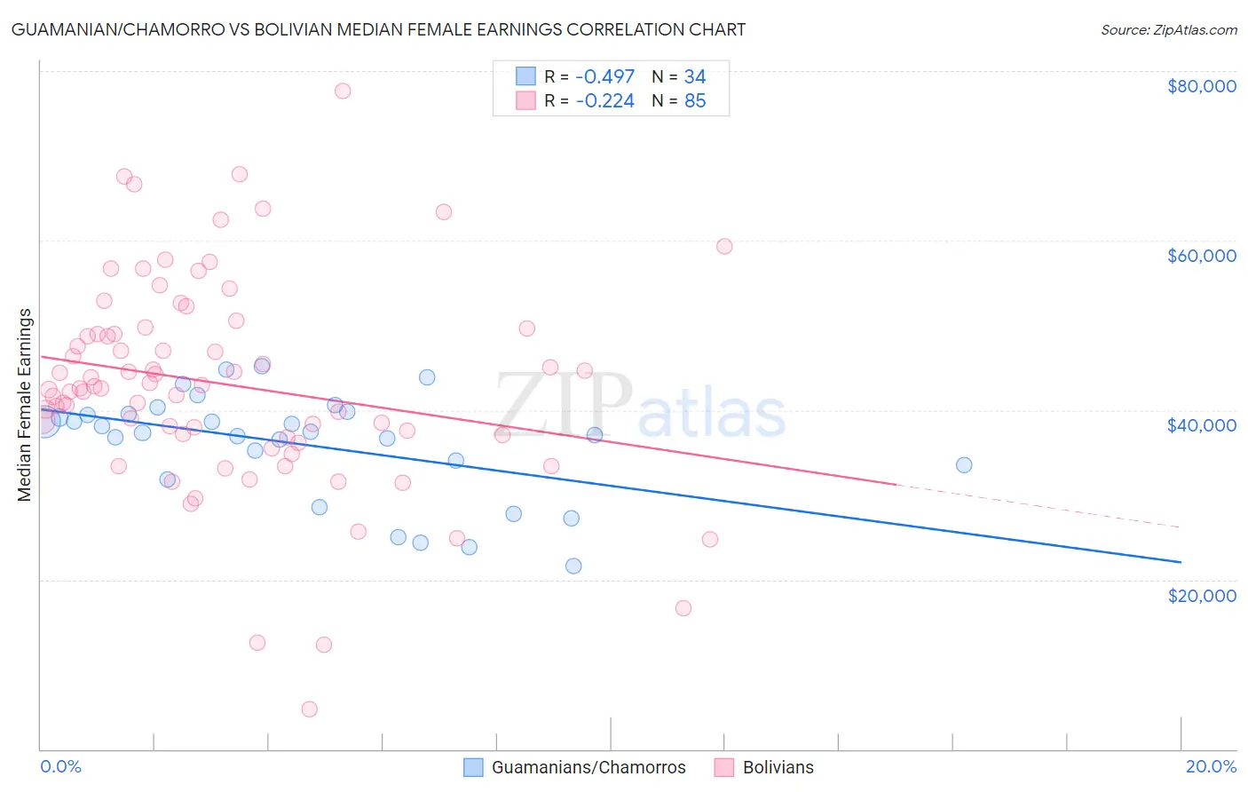 Guamanian/Chamorro vs Bolivian Median Female Earnings