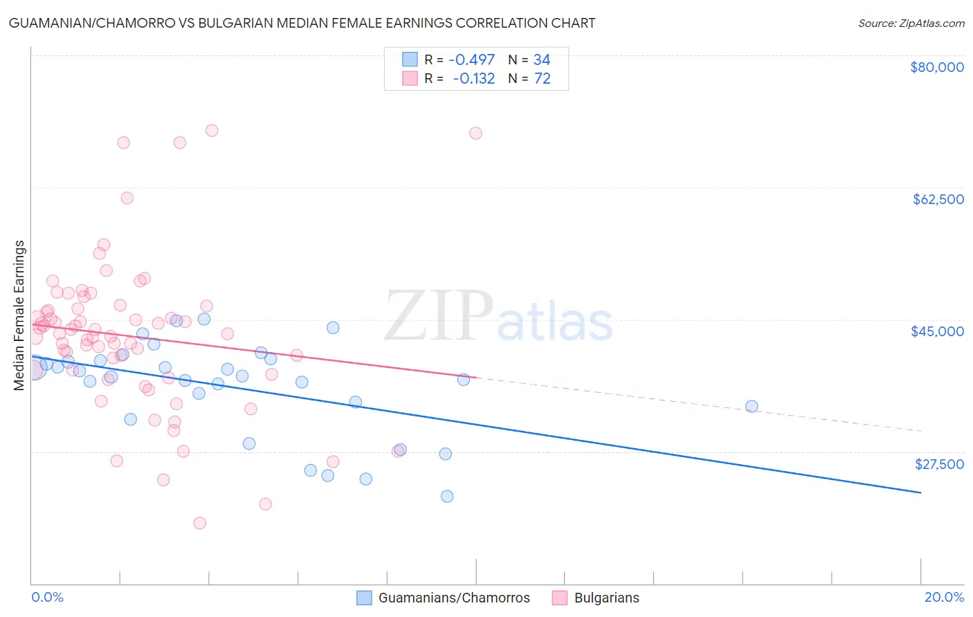 Guamanian/Chamorro vs Bulgarian Median Female Earnings