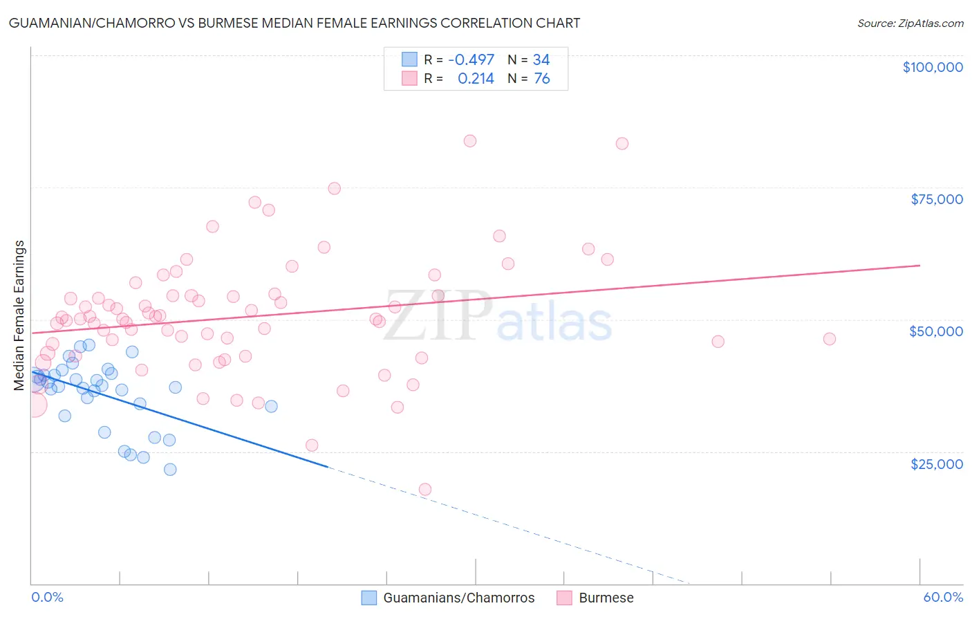 Guamanian/Chamorro vs Burmese Median Female Earnings