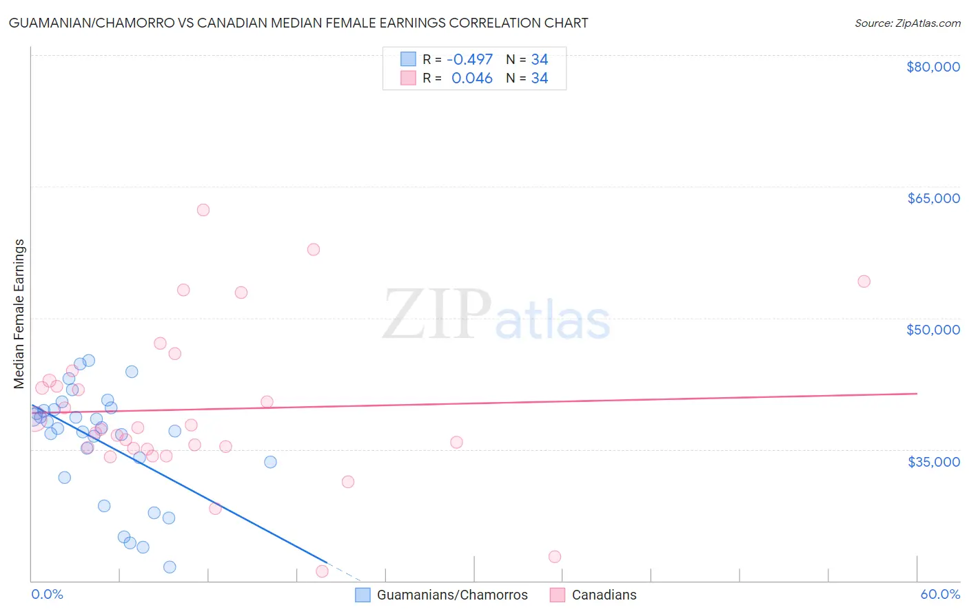 Guamanian/Chamorro vs Canadian Median Female Earnings