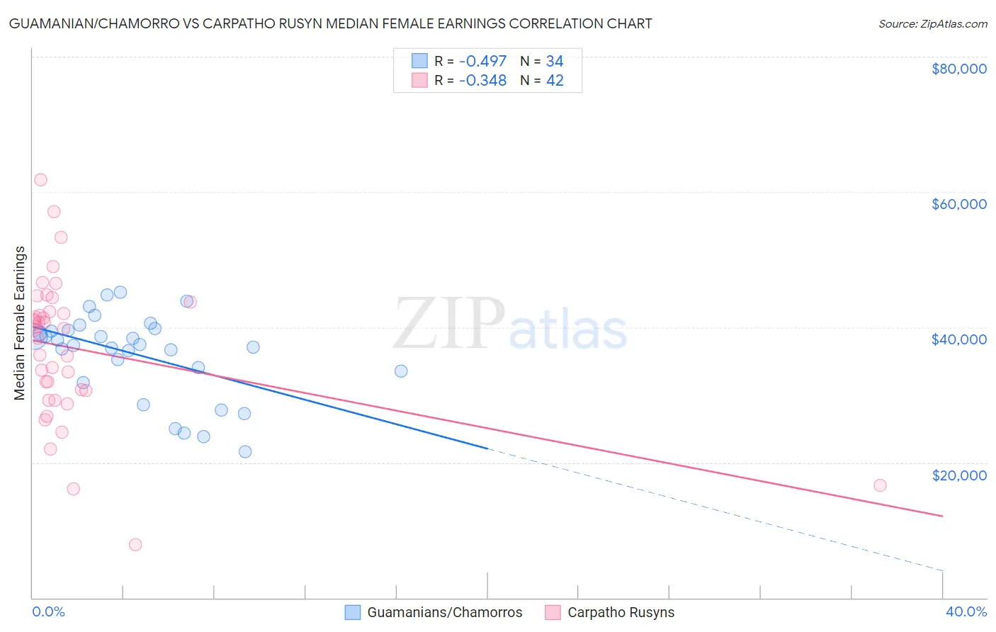 Guamanian/Chamorro vs Carpatho Rusyn Median Female Earnings