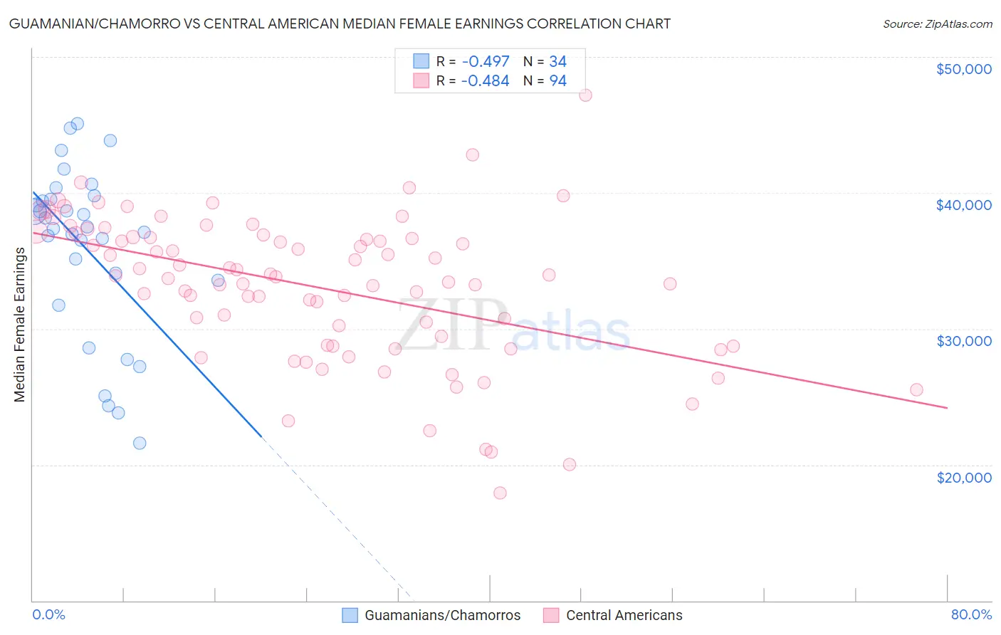 Guamanian/Chamorro vs Central American Median Female Earnings