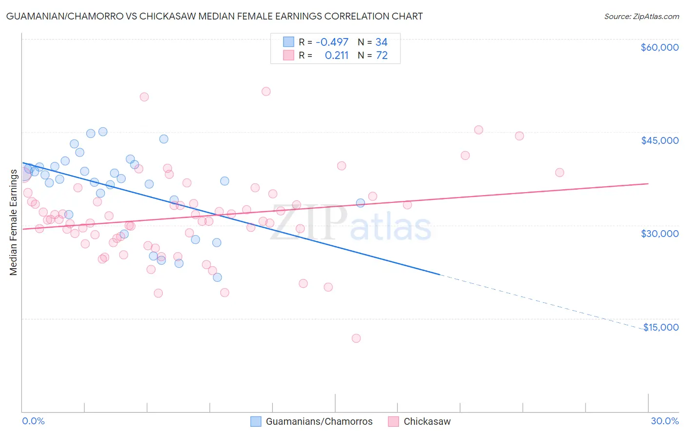 Guamanian/Chamorro vs Chickasaw Median Female Earnings