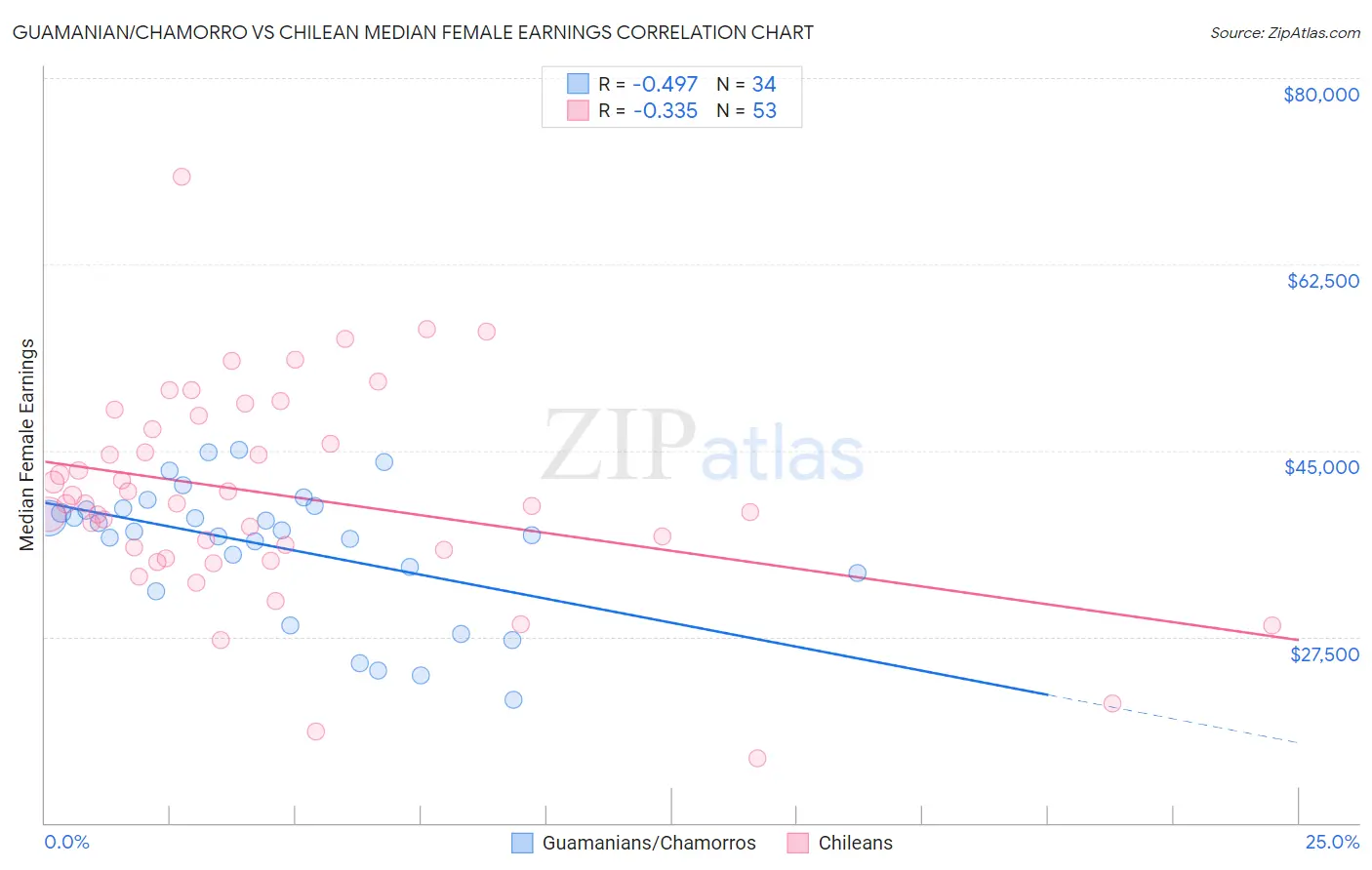 Guamanian/Chamorro vs Chilean Median Female Earnings