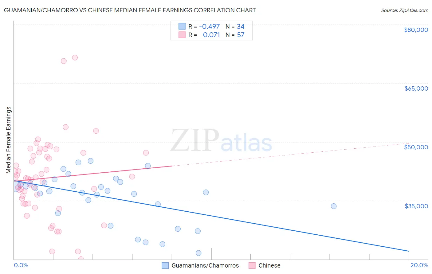 Guamanian/Chamorro vs Chinese Median Female Earnings