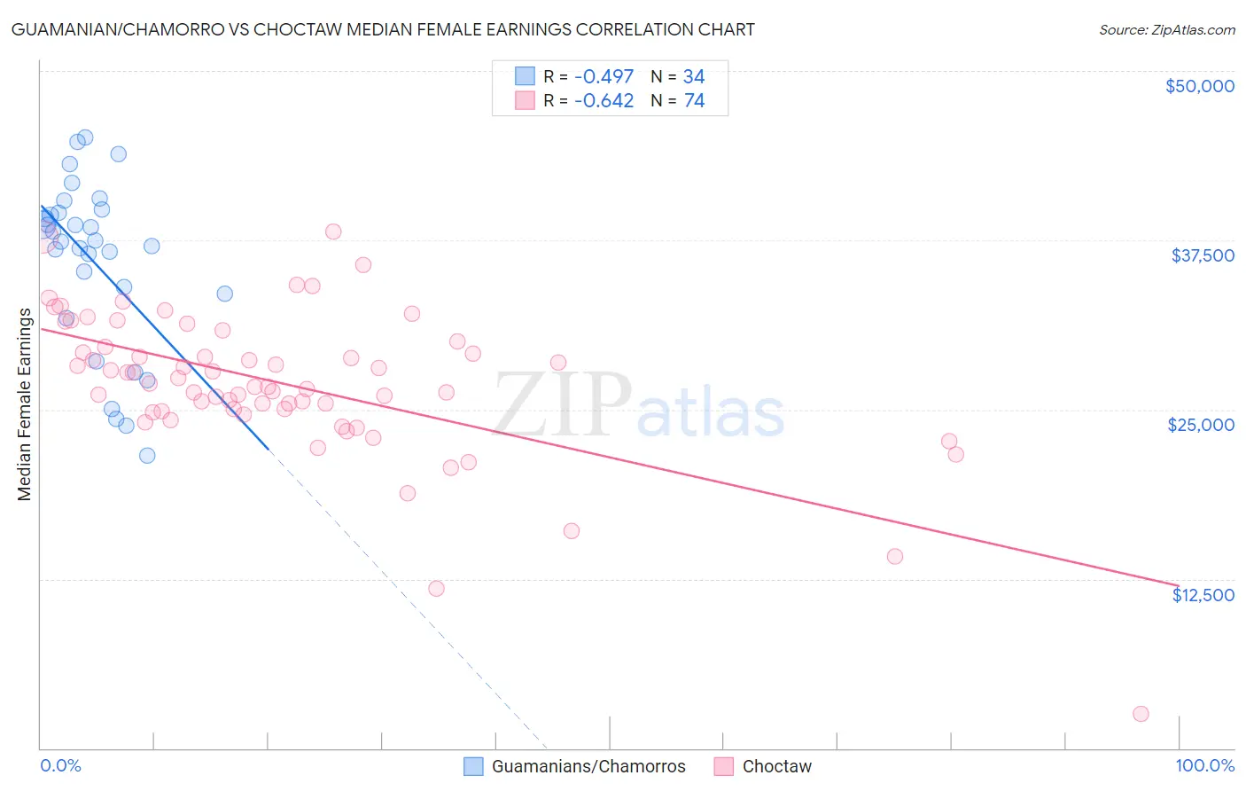 Guamanian/Chamorro vs Choctaw Median Female Earnings