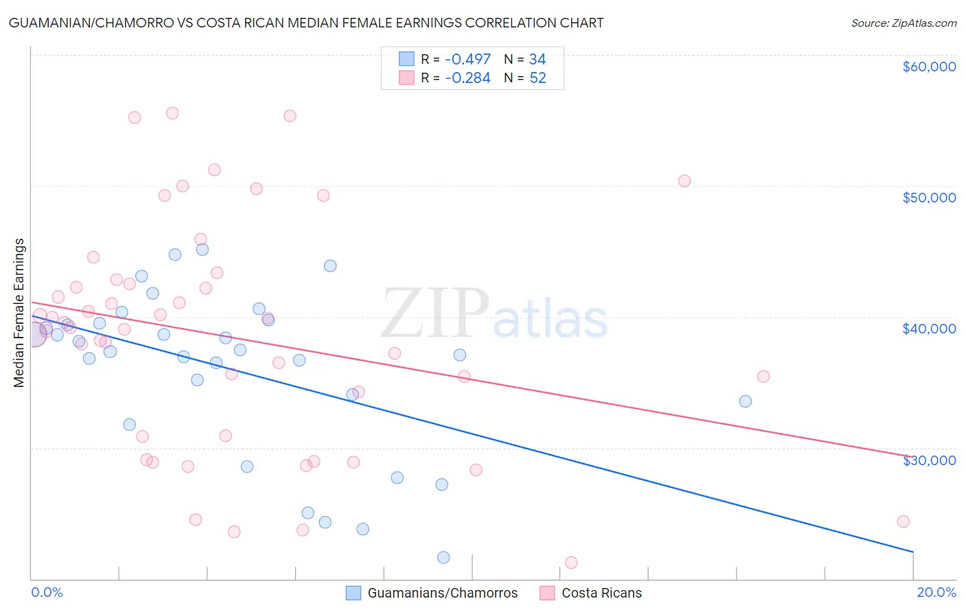 Guamanian/Chamorro vs Costa Rican Median Female Earnings