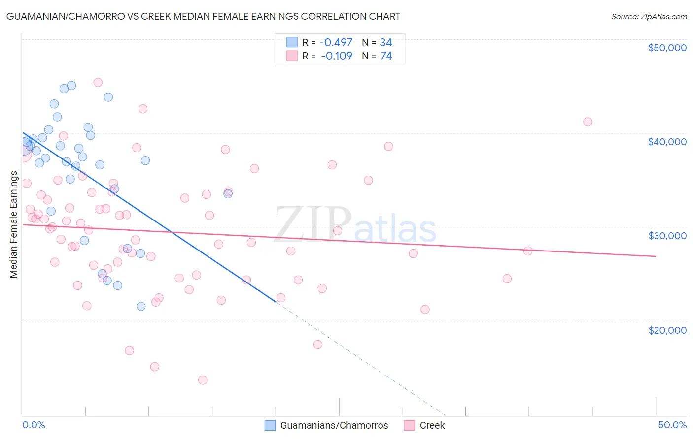 Guamanian/Chamorro vs Creek Median Female Earnings