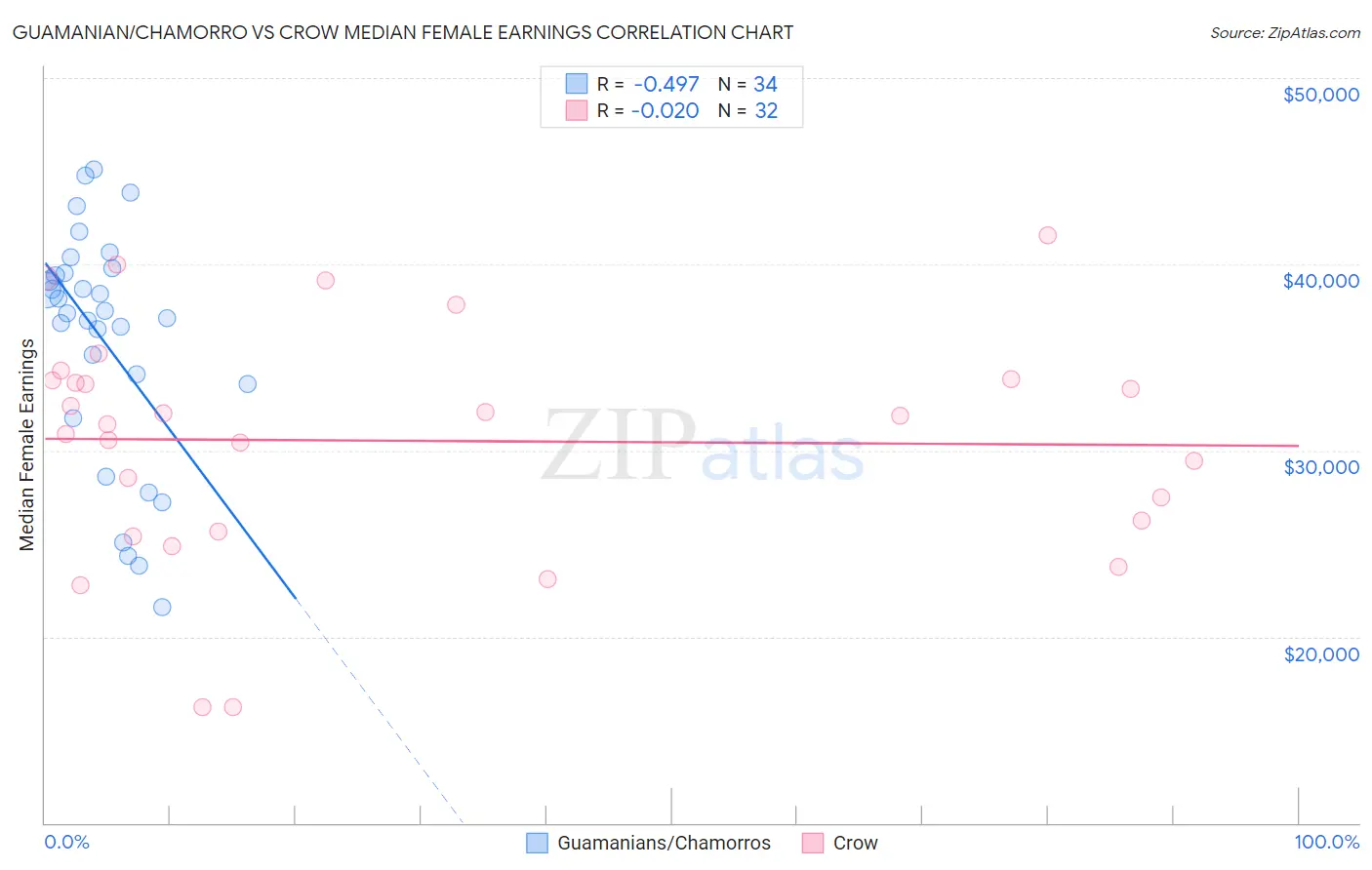 Guamanian/Chamorro vs Crow Median Female Earnings