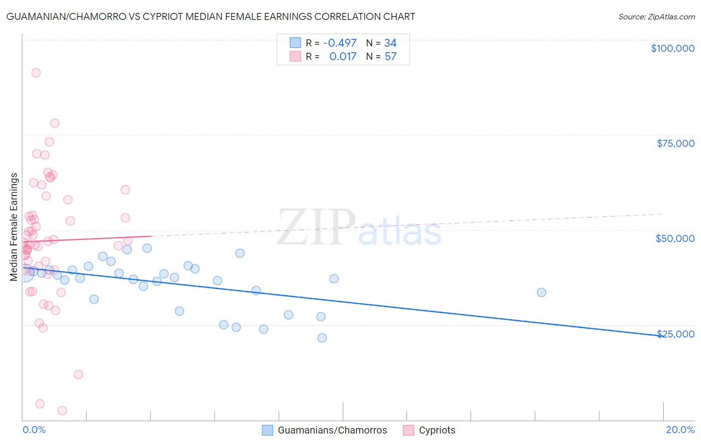 Guamanian/Chamorro vs Cypriot Median Female Earnings