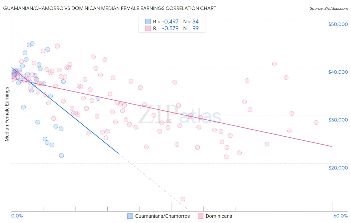 Guamanian/Chamorro vs Dominican Median Female Earnings