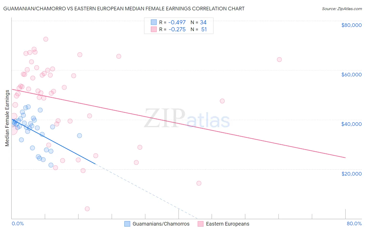 Guamanian/Chamorro vs Eastern European Median Female Earnings