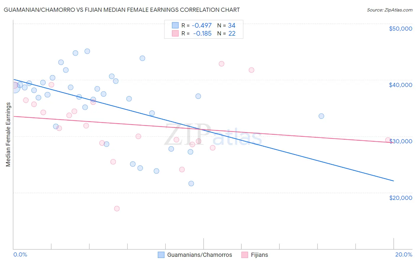 Guamanian/Chamorro vs Fijian Median Female Earnings