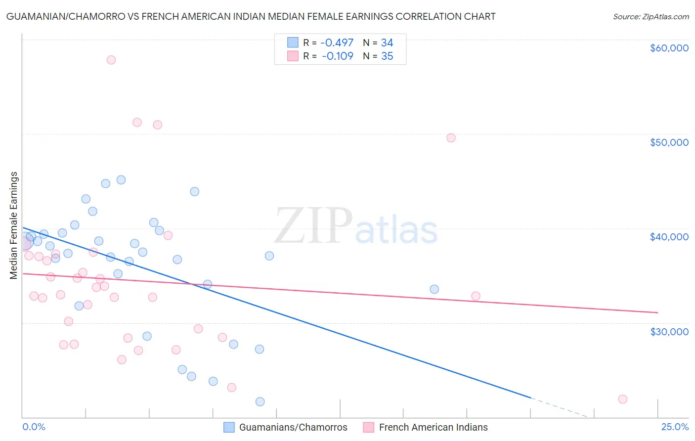 Guamanian/Chamorro vs French American Indian Median Female Earnings