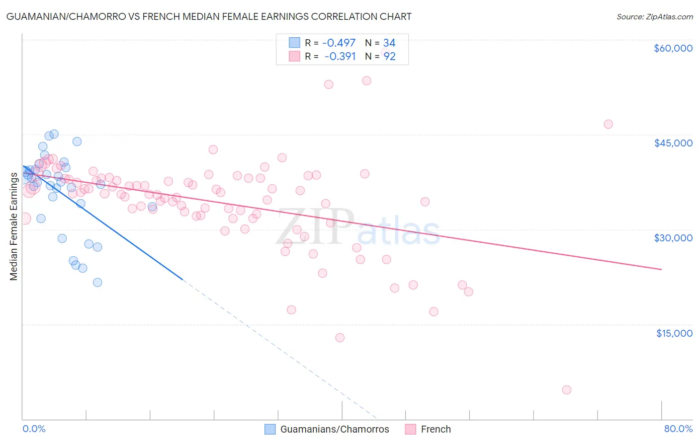 Guamanian/Chamorro vs French Median Female Earnings