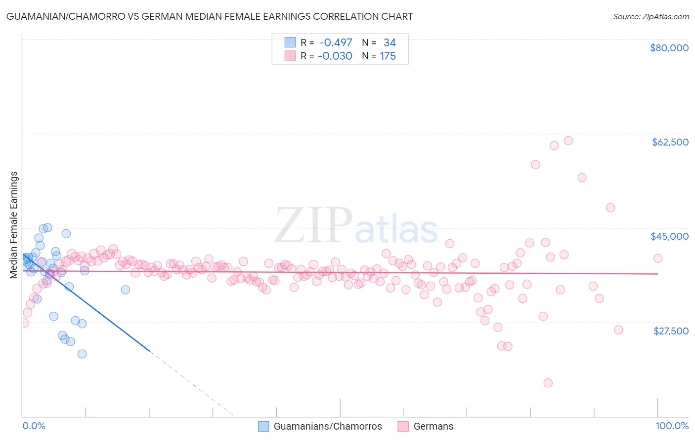 Guamanian/Chamorro vs German Median Female Earnings