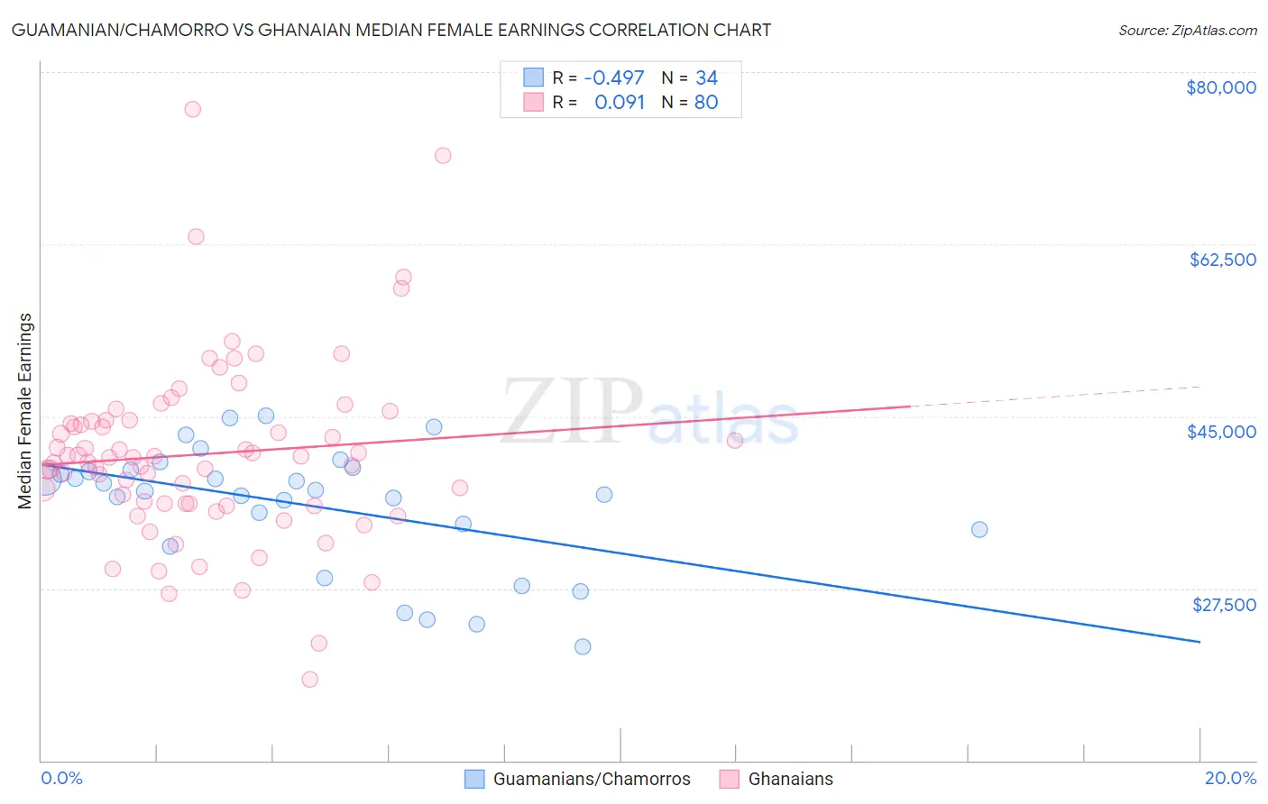 Guamanian/Chamorro vs Ghanaian Median Female Earnings