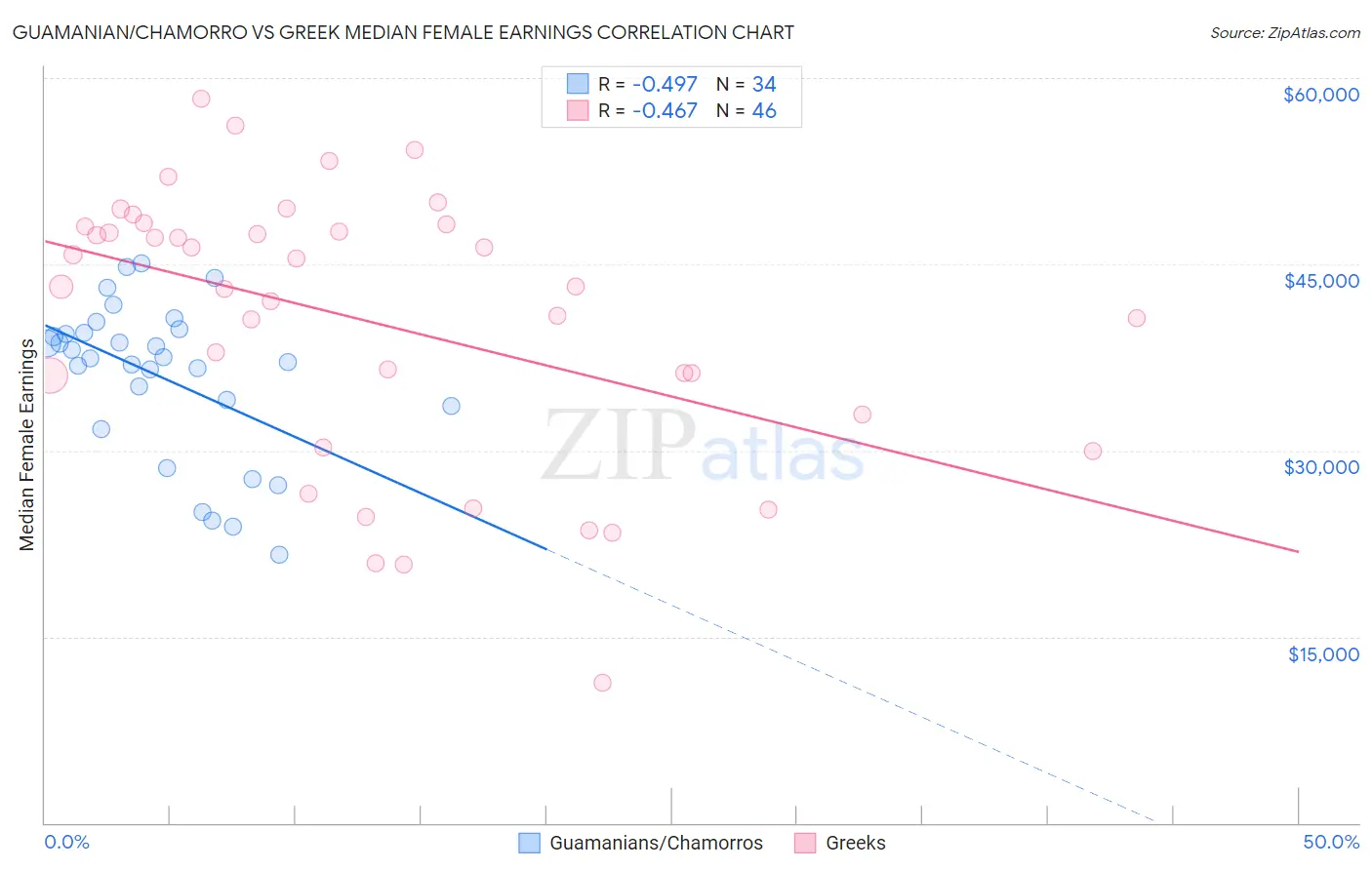 Guamanian/Chamorro vs Greek Median Female Earnings