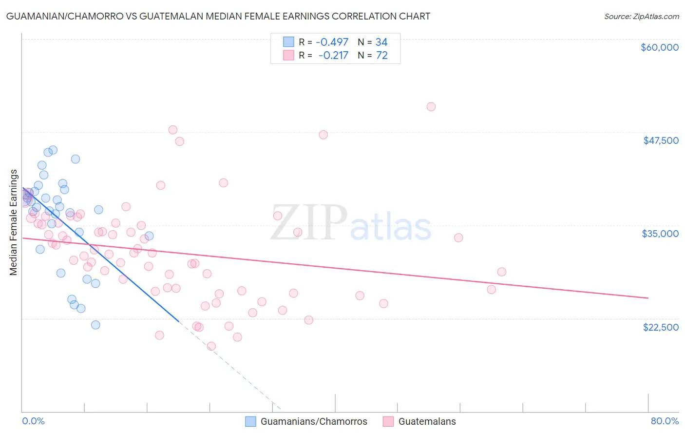 Guamanian/Chamorro vs Guatemalan Median Female Earnings