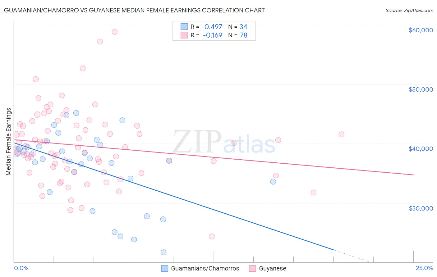 Guamanian/Chamorro vs Guyanese Median Female Earnings