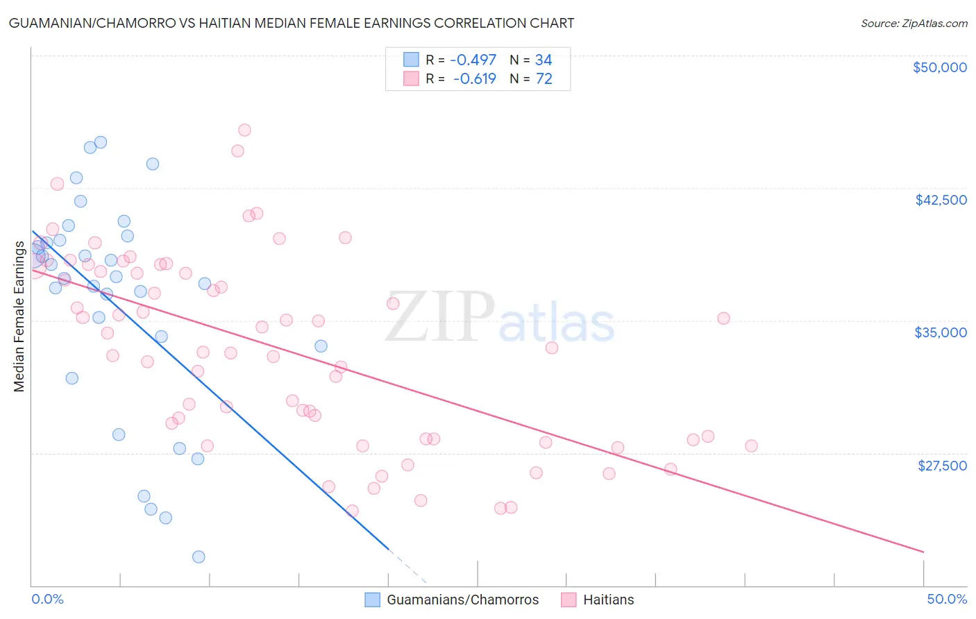 Guamanian/Chamorro vs Haitian Median Female Earnings