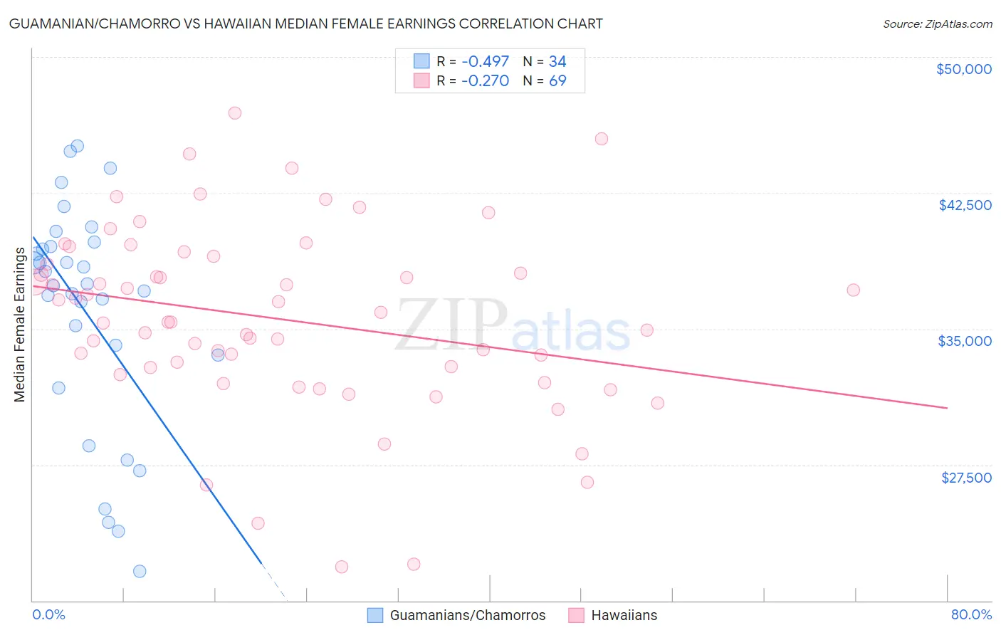 Guamanian/Chamorro vs Hawaiian Median Female Earnings