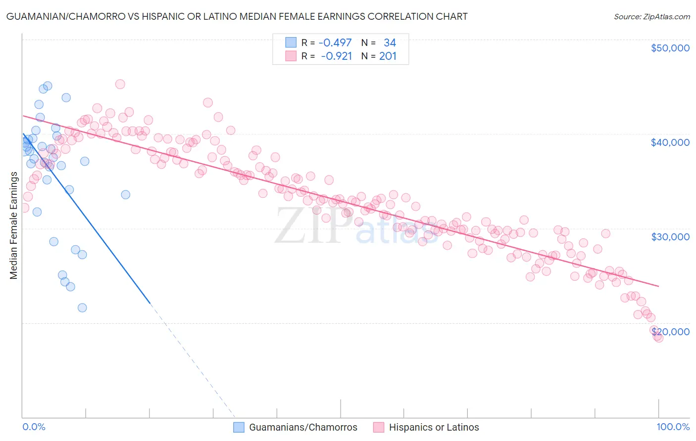 Guamanian/Chamorro vs Hispanic or Latino Median Female Earnings