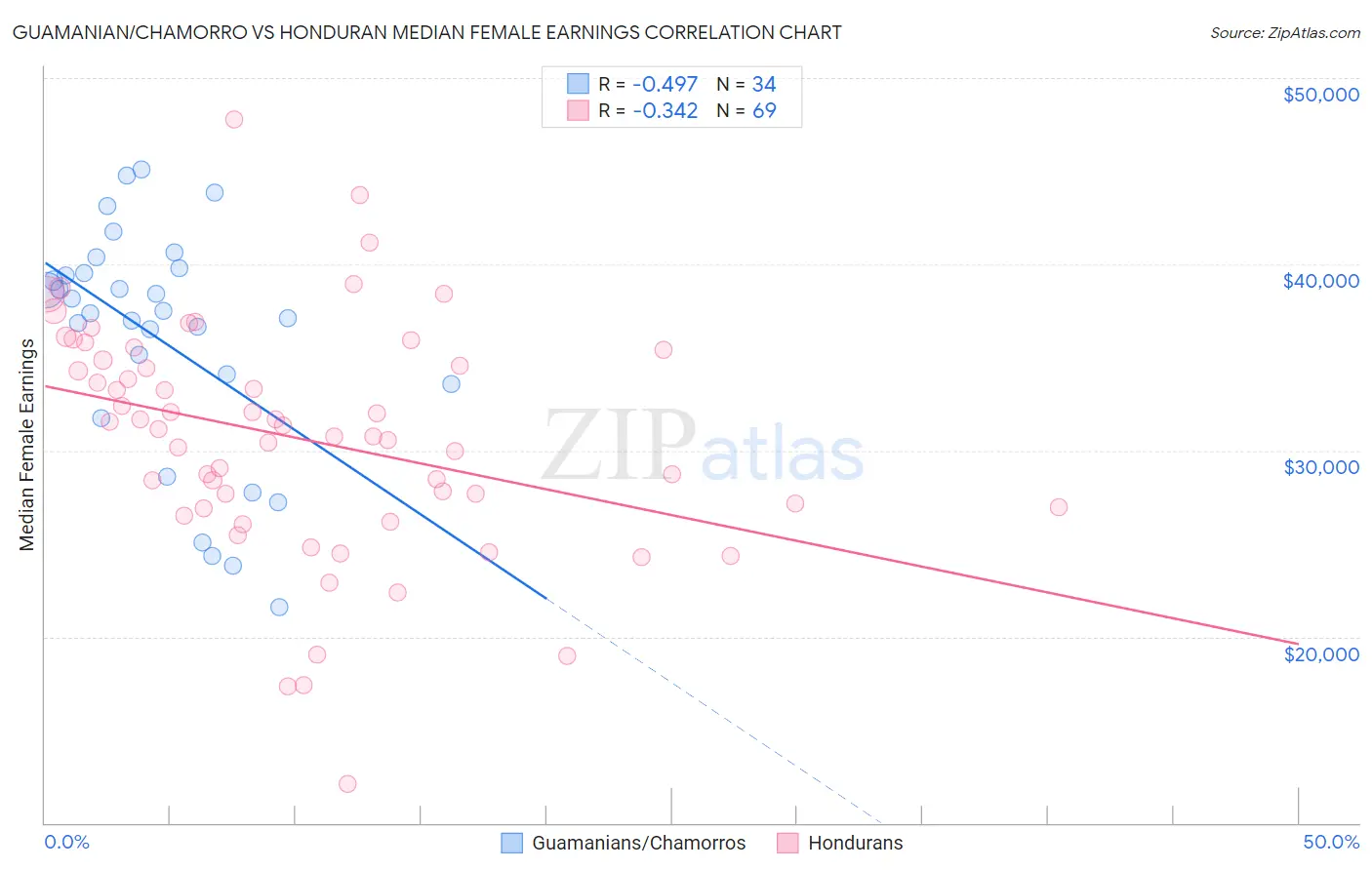 Guamanian/Chamorro vs Honduran Median Female Earnings