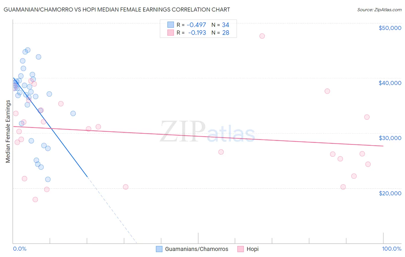 Guamanian/Chamorro vs Hopi Median Female Earnings