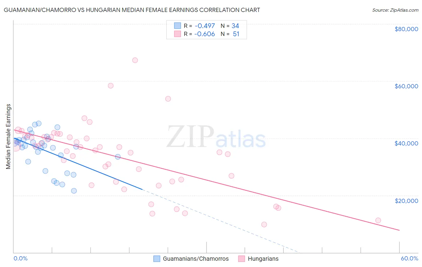 Guamanian/Chamorro vs Hungarian Median Female Earnings