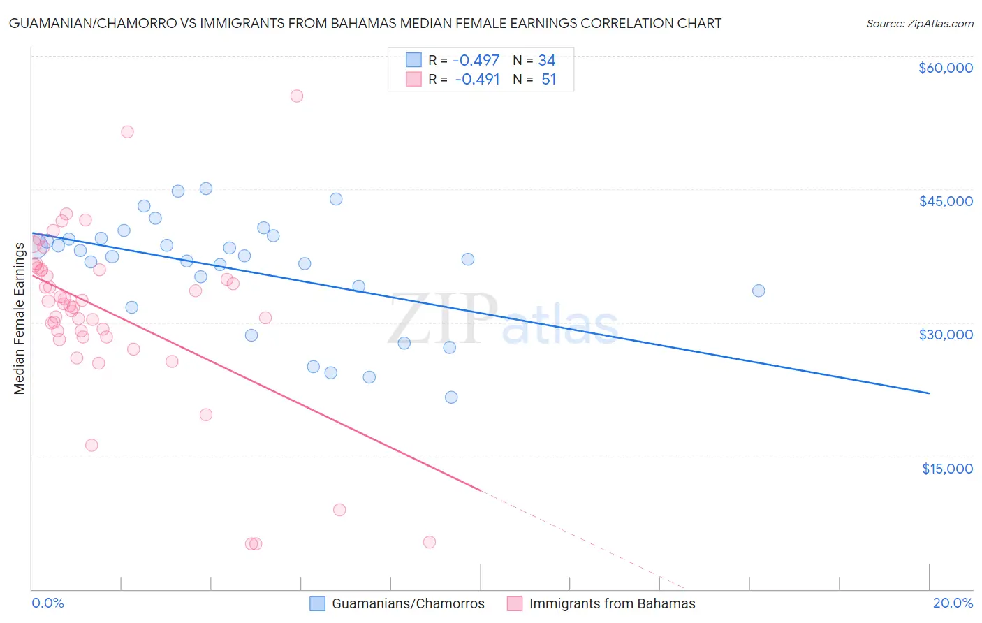 Guamanian/Chamorro vs Immigrants from Bahamas Median Female Earnings