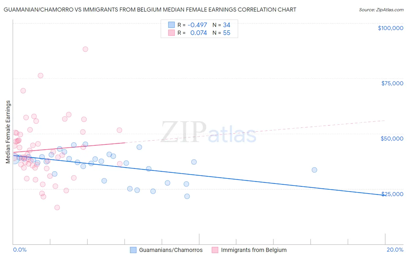 Guamanian/Chamorro vs Immigrants from Belgium Median Female Earnings
