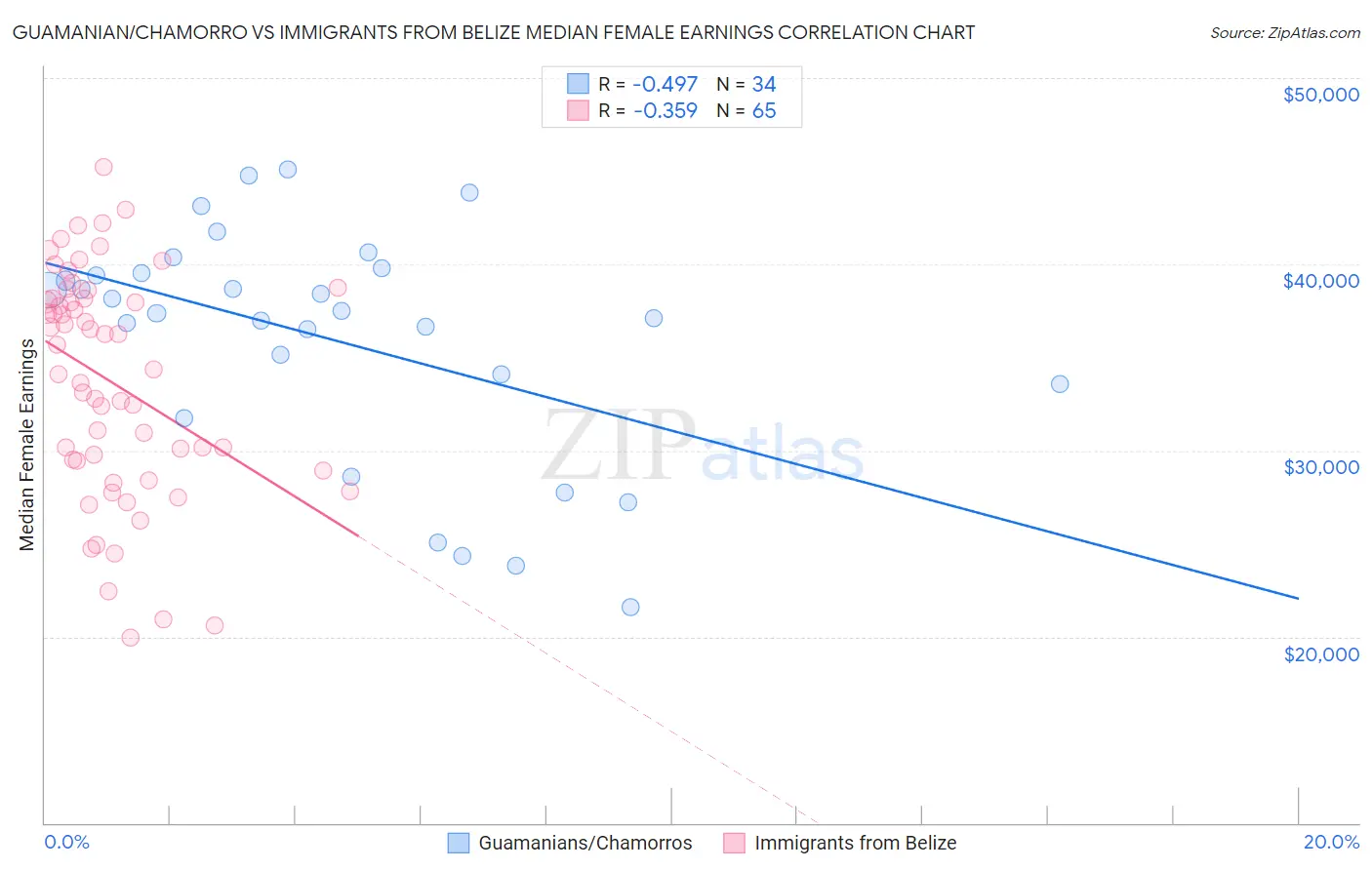 Guamanian/Chamorro vs Immigrants from Belize Median Female Earnings