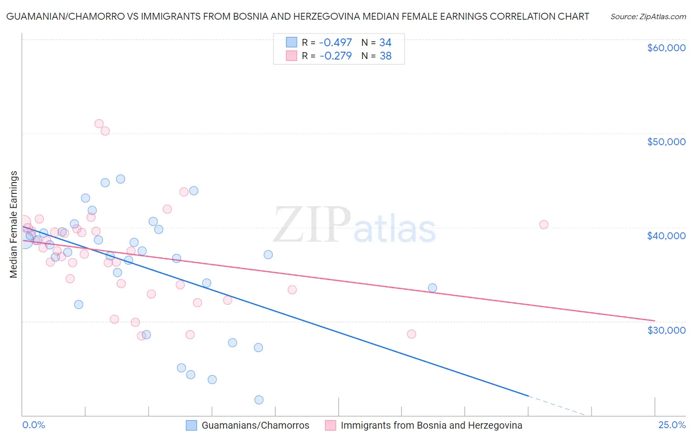 Guamanian/Chamorro vs Immigrants from Bosnia and Herzegovina Median Female Earnings