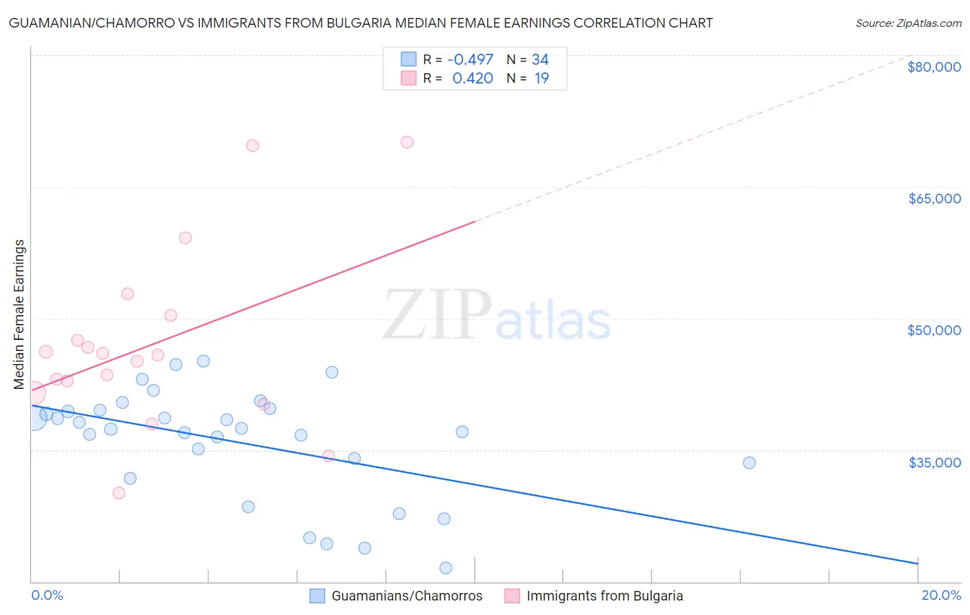 Guamanian/Chamorro vs Immigrants from Bulgaria Median Female Earnings