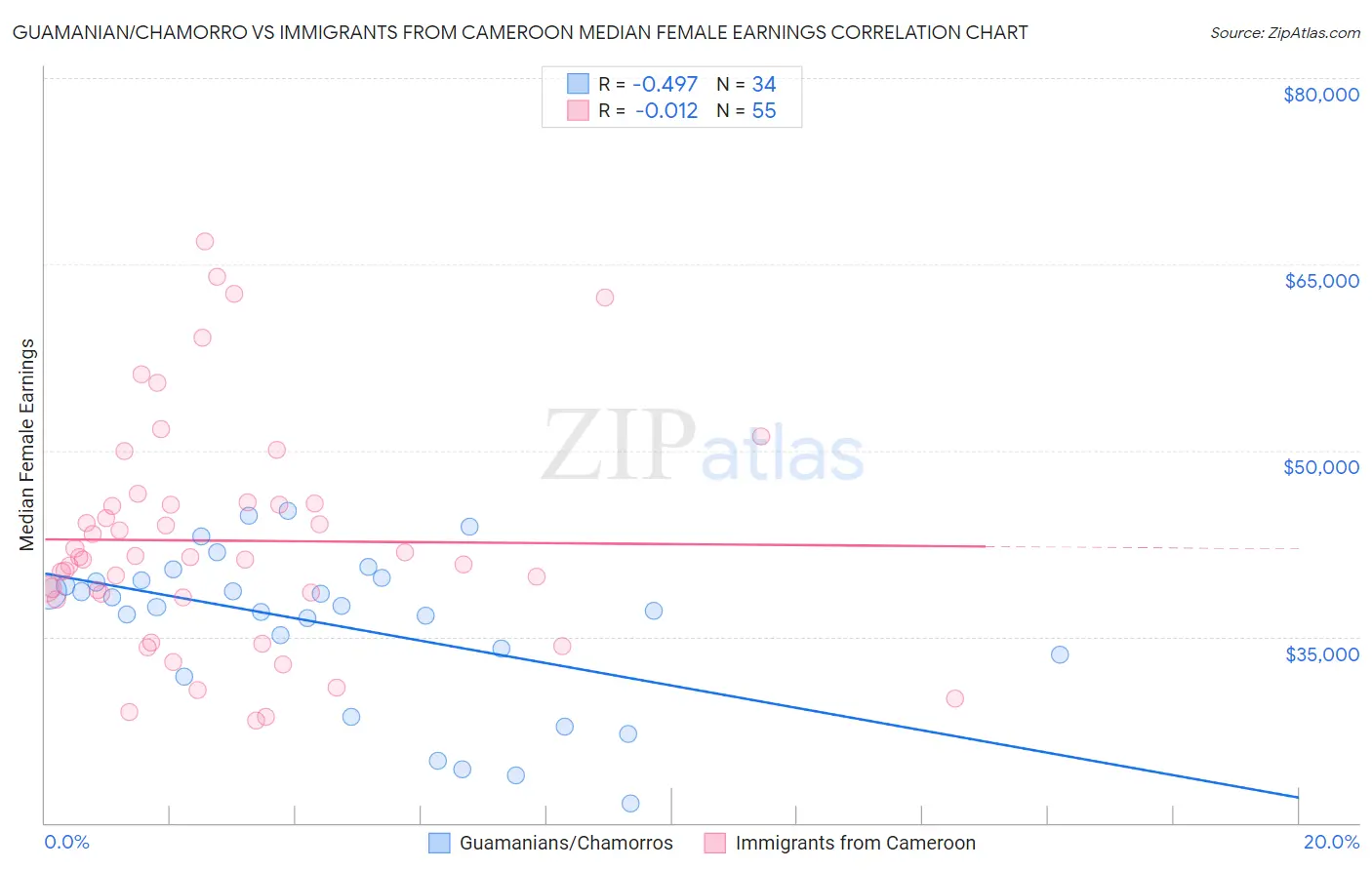 Guamanian/Chamorro vs Immigrants from Cameroon Median Female Earnings