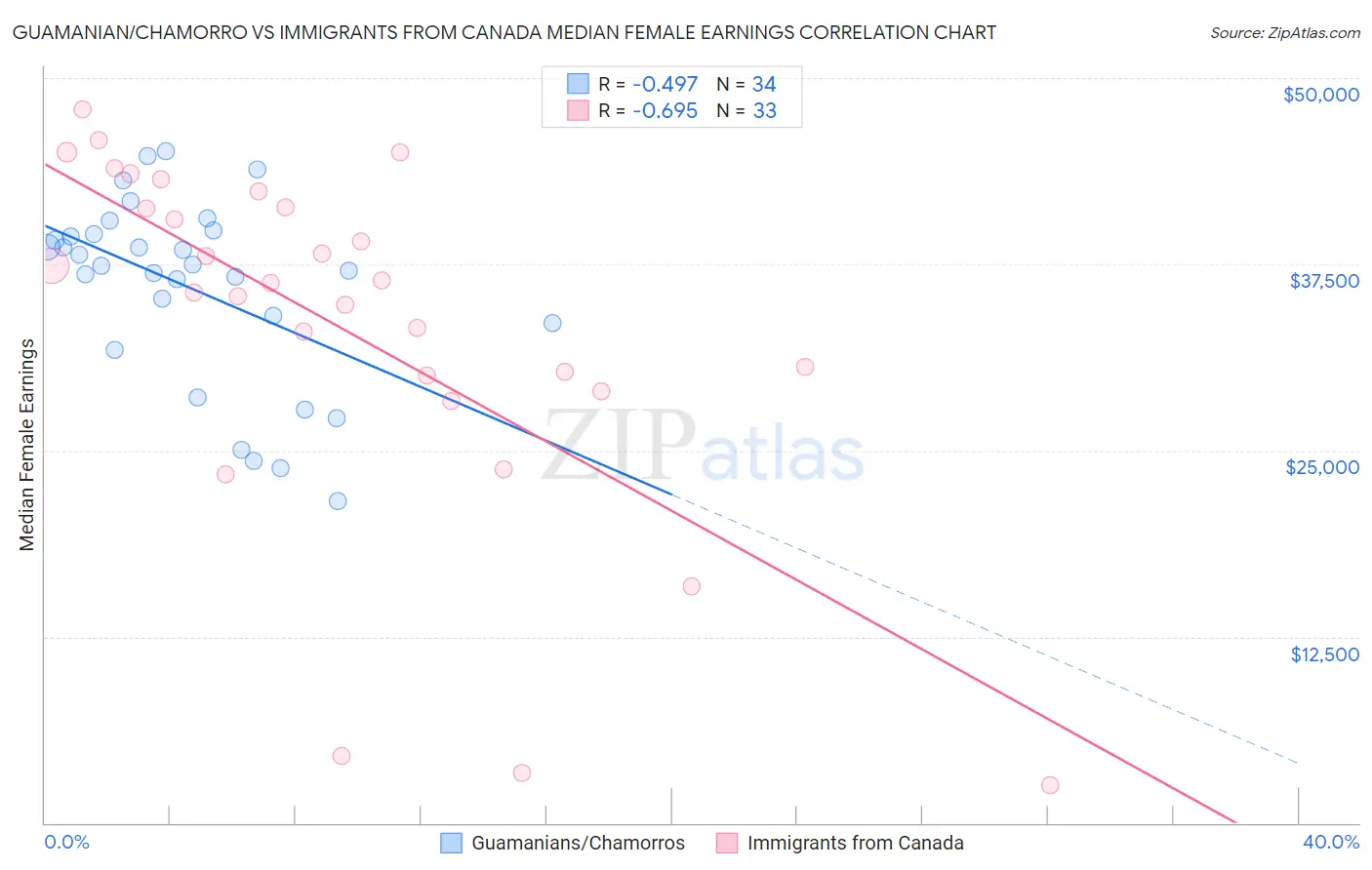 Guamanian/Chamorro vs Immigrants from Canada Median Female Earnings