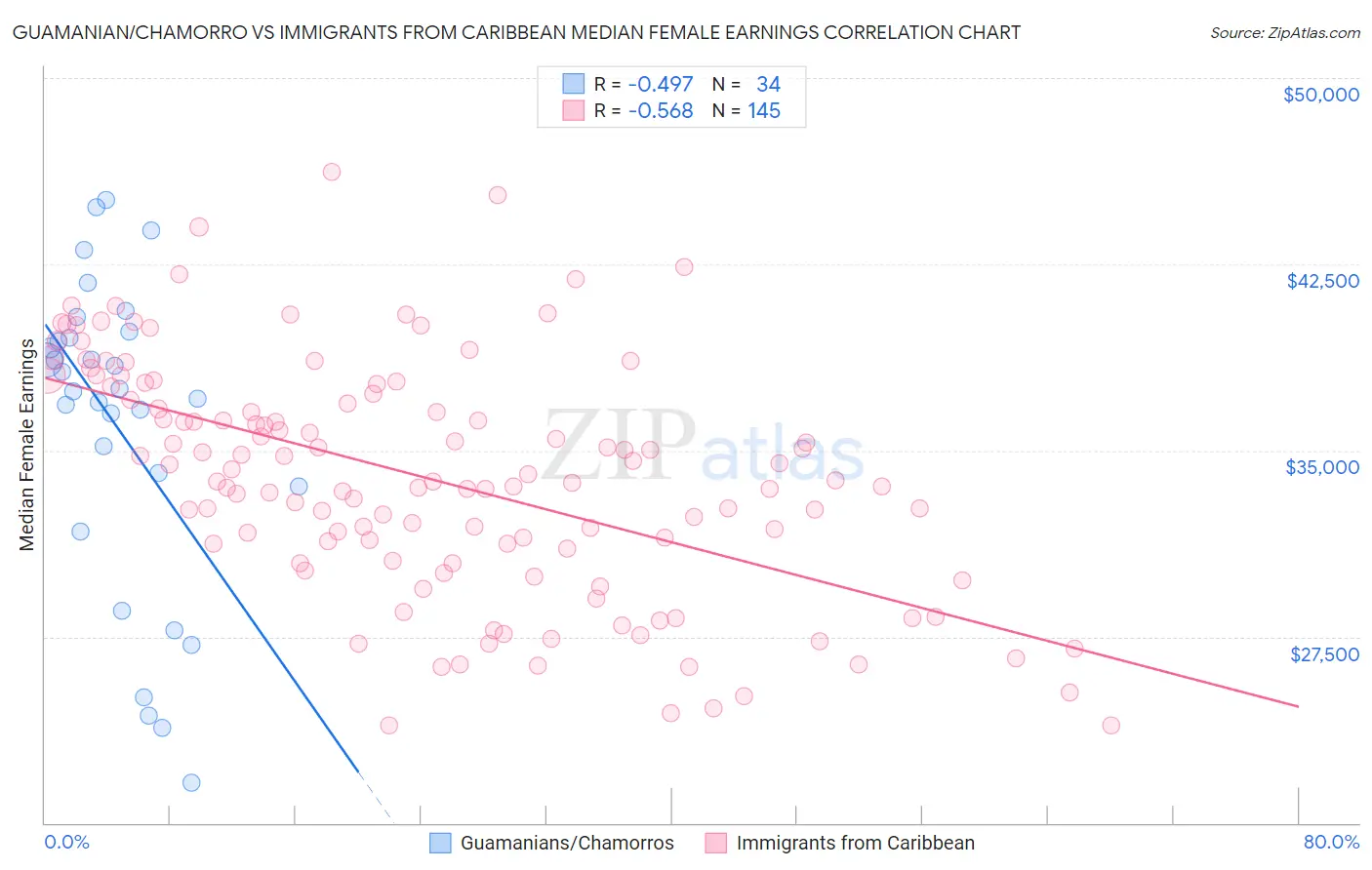 Guamanian/Chamorro vs Immigrants from Caribbean Median Female Earnings