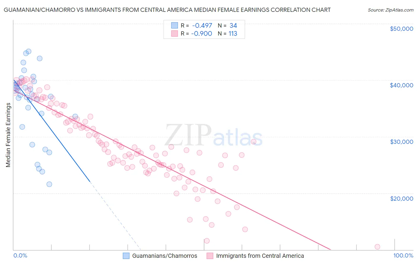 Guamanian/Chamorro vs Immigrants from Central America Median Female Earnings