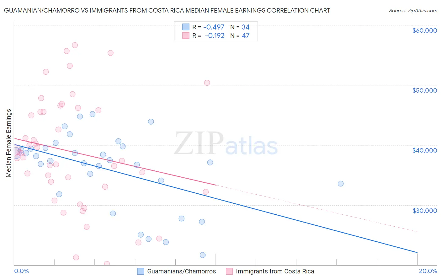 Guamanian/Chamorro vs Immigrants from Costa Rica Median Female Earnings