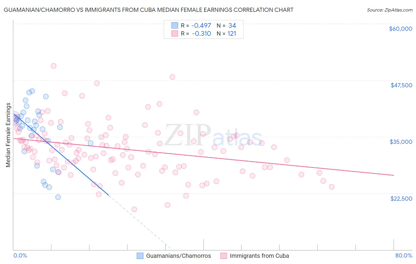 Guamanian/Chamorro vs Immigrants from Cuba Median Female Earnings