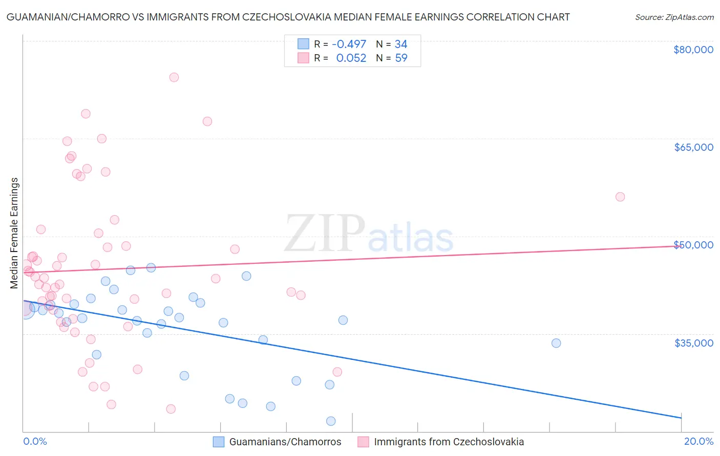 Guamanian/Chamorro vs Immigrants from Czechoslovakia Median Female Earnings