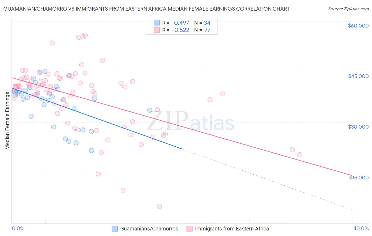 Guamanian/Chamorro vs Immigrants from Eastern Africa Median Female Earnings