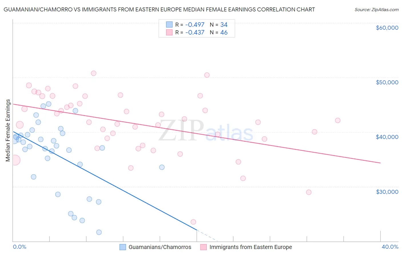 Guamanian/Chamorro vs Immigrants from Eastern Europe Median Female Earnings